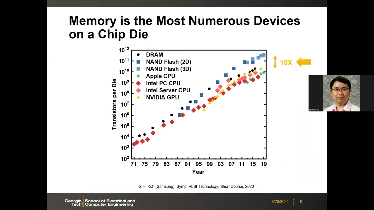 Transistors per Die 历史趋势散点图（1971–2019），NAND 相对 CPU 高约 10 倍