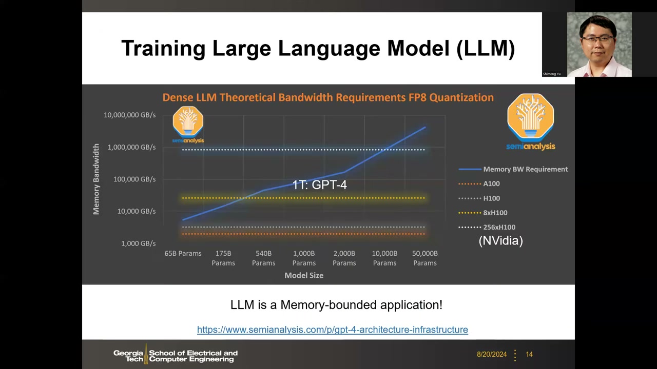 LLM 带宽需求图：GPT-4 约 1T 参数对应带宽需求与 A100/H100/8×H100 供给线对比