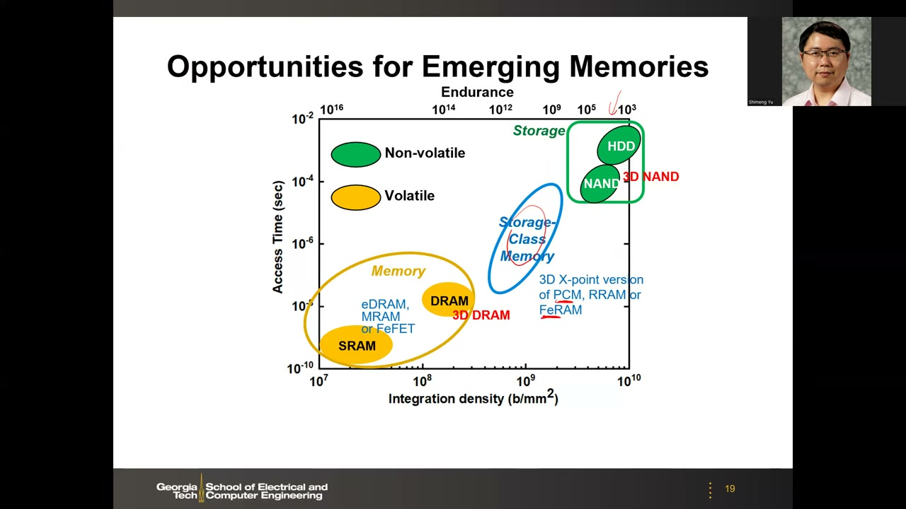 Access Time vs Integration Density 机会图：Memory / SCM / Storage 三大区域与 Endurance 顶轴
