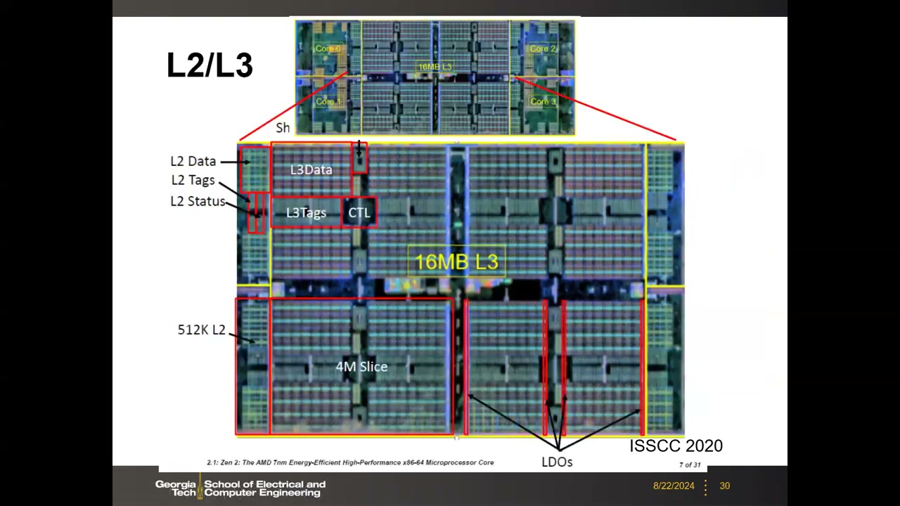 Zen 2 L2/L3 放大版图：4M Slice、L3 Data/Tags/CTL、LDO 标注