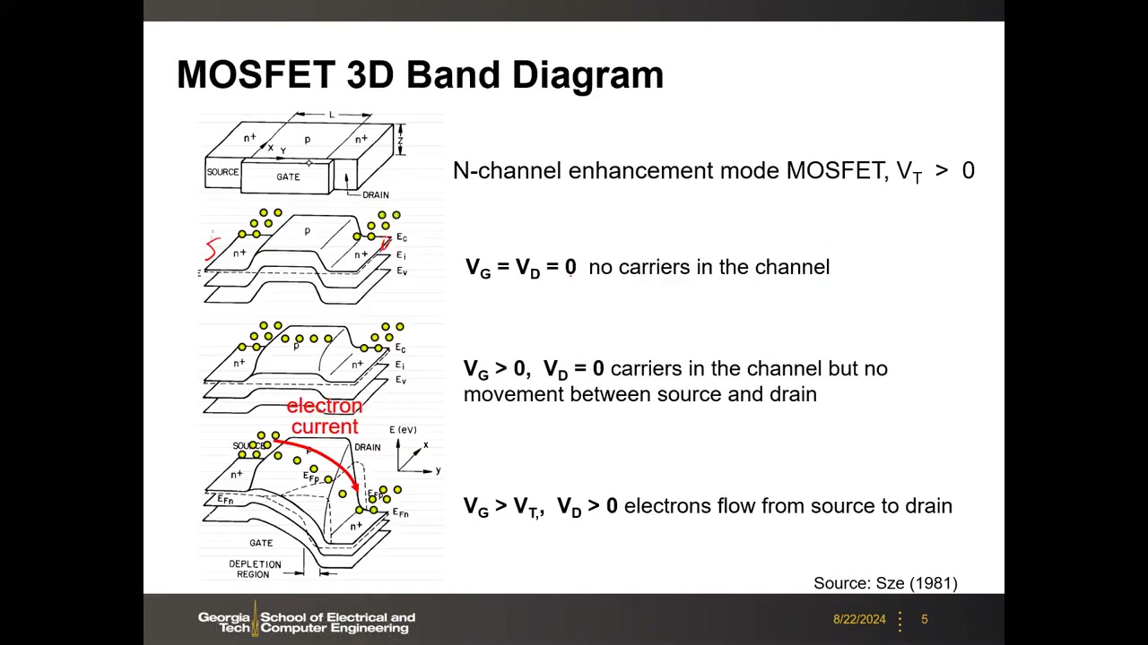MOSFET 3D 能带图：三种偏置状态