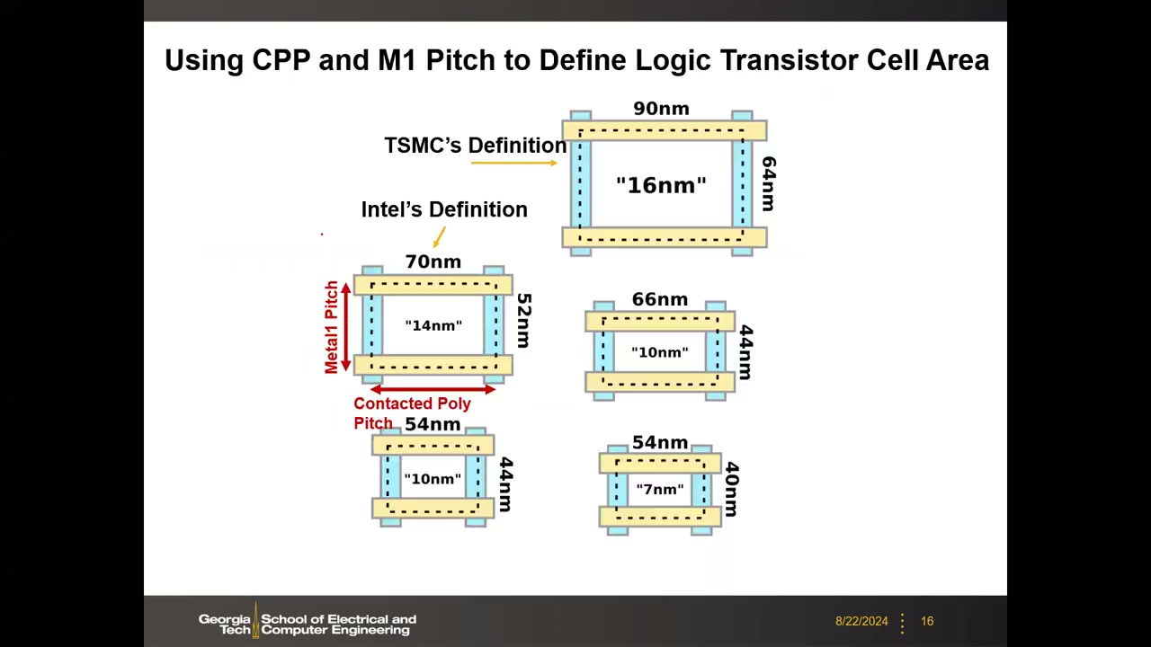 TSMC 与 Intel 各节点 CPP/M1 实际数值对比