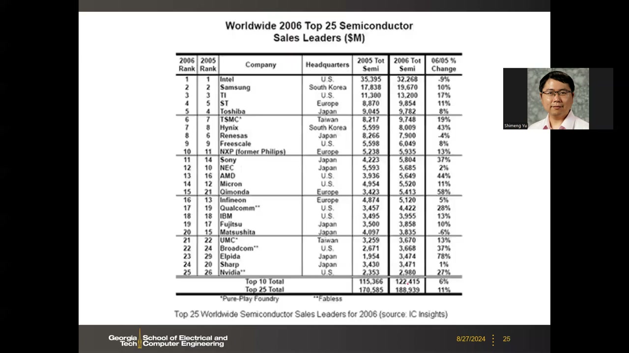 2006 年 Top 25 半导体营收排名表