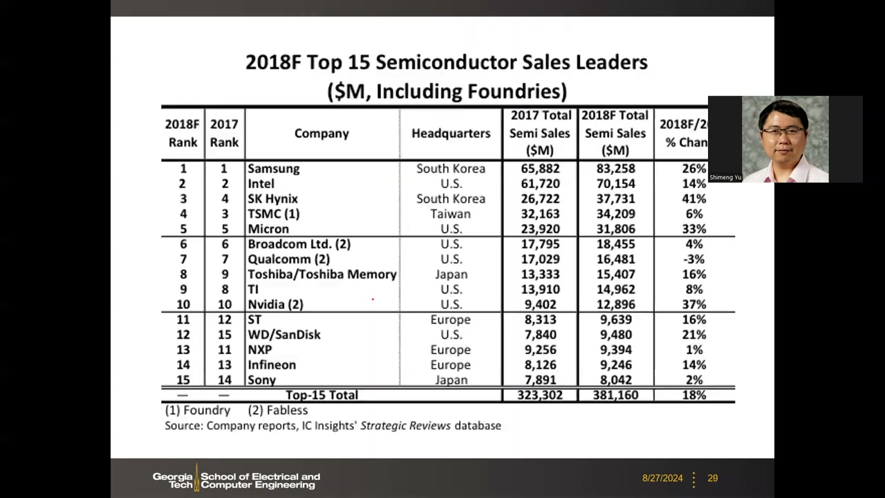 2018 年 Top 15 半导体营收排名表