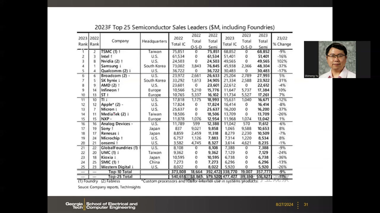 2023 年 Top 25 半导体营收排名表