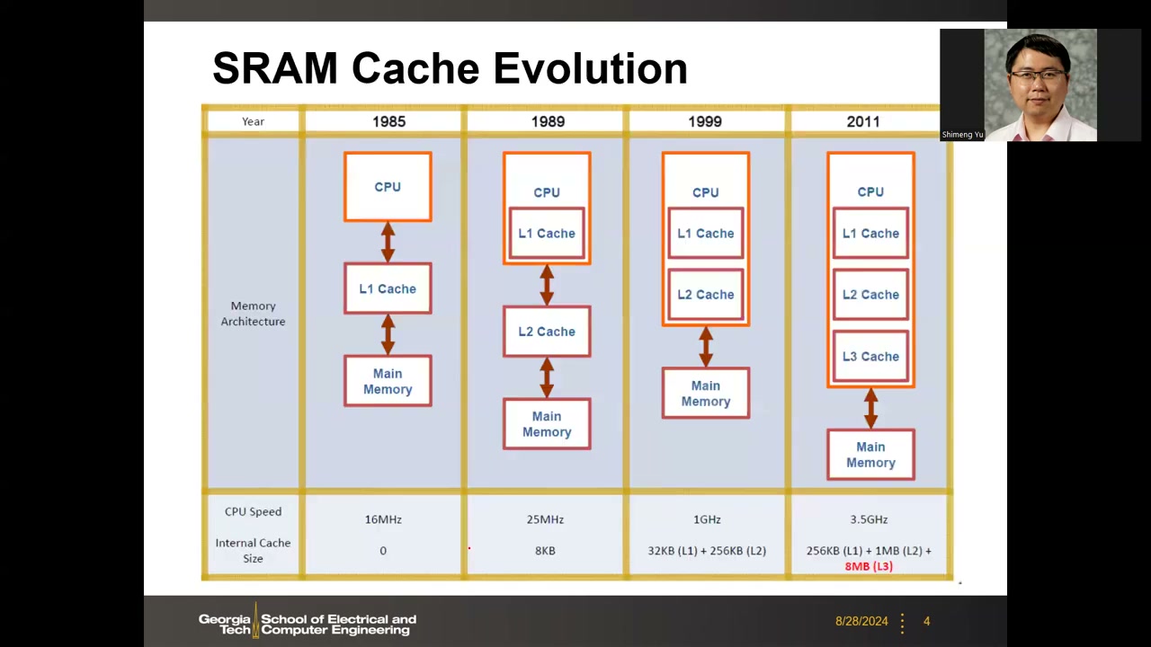 SRAM Cache Evolution 表，1985–2011 四代架构与频率/容量