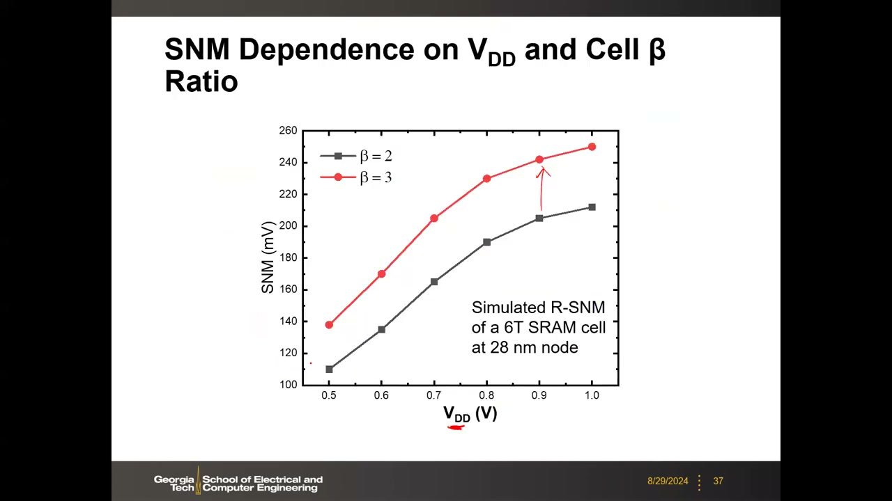 28nm 仿真：SNM 随 VDD 与 β ratio 变化曲线