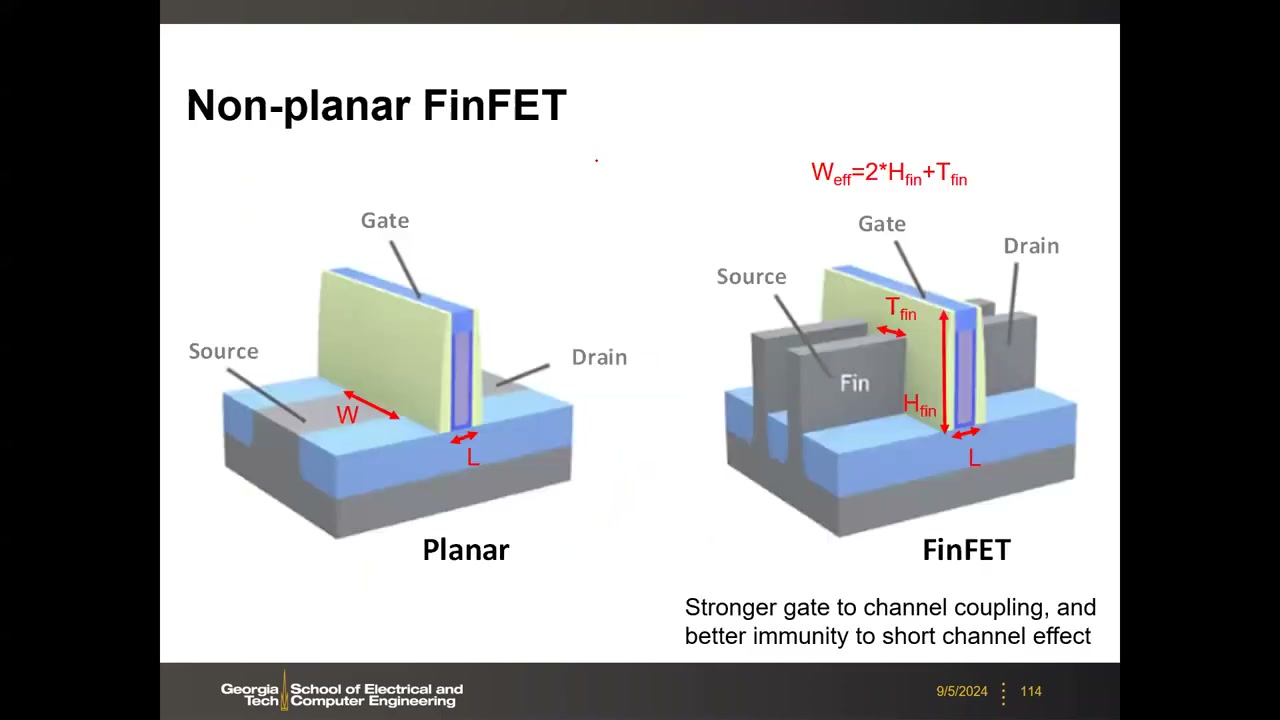 平面与 FinFET 结构对比，W_eff=2H_fin+T_fin