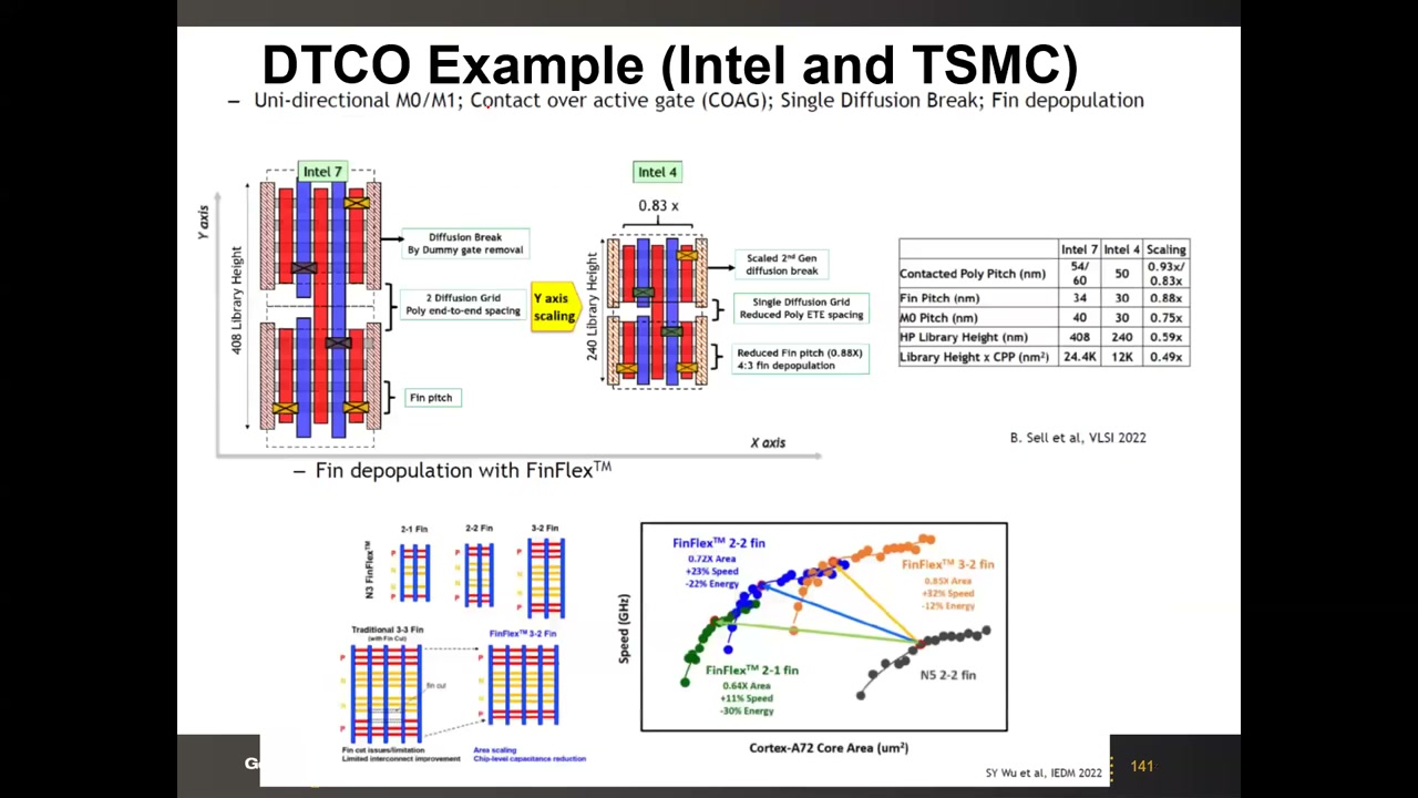 Intel 7 到 Intel 4 的 DTCO 对比表与 TSMC FinFlex 混合鳍设计