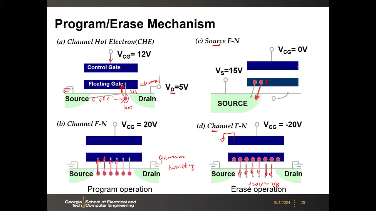 FN 隧穿公式与能带图：JFN=αE²exp(-β/E)，电子势垒 3.1 eV、空穴 3.8 eV