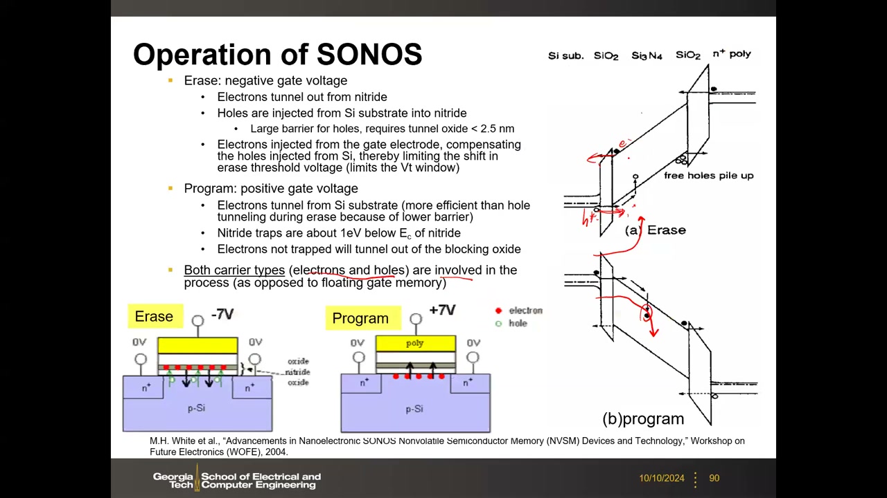 SONOS 动机：能带数值图与 FG/SONOS 缺陷漏电对比（导电 vs 绝缘批注）