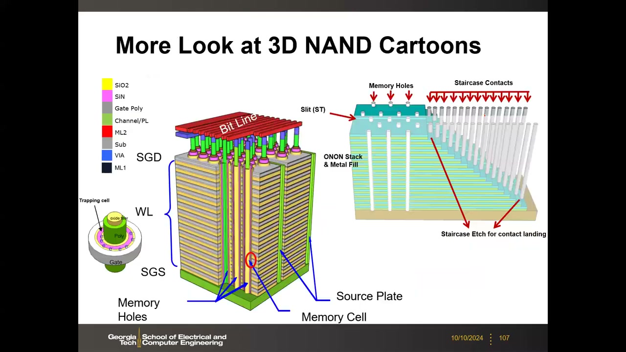 3D NAND 全要素卡通：memory hole、slit、staircase、ONON 叠层与金属回填