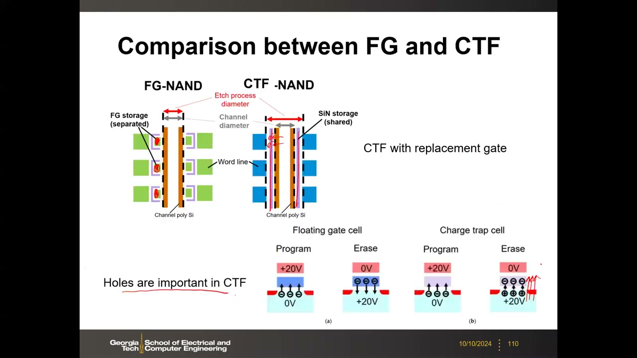FG 与 CTF 对比：分隔 vs 共享存储层、四象限编程/擦除偏置、空穴重要性