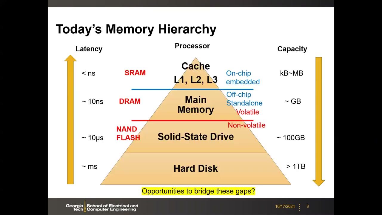 Today's Memory Hierarchy 金字塔图,左侧延迟标尺、右侧容量标尺