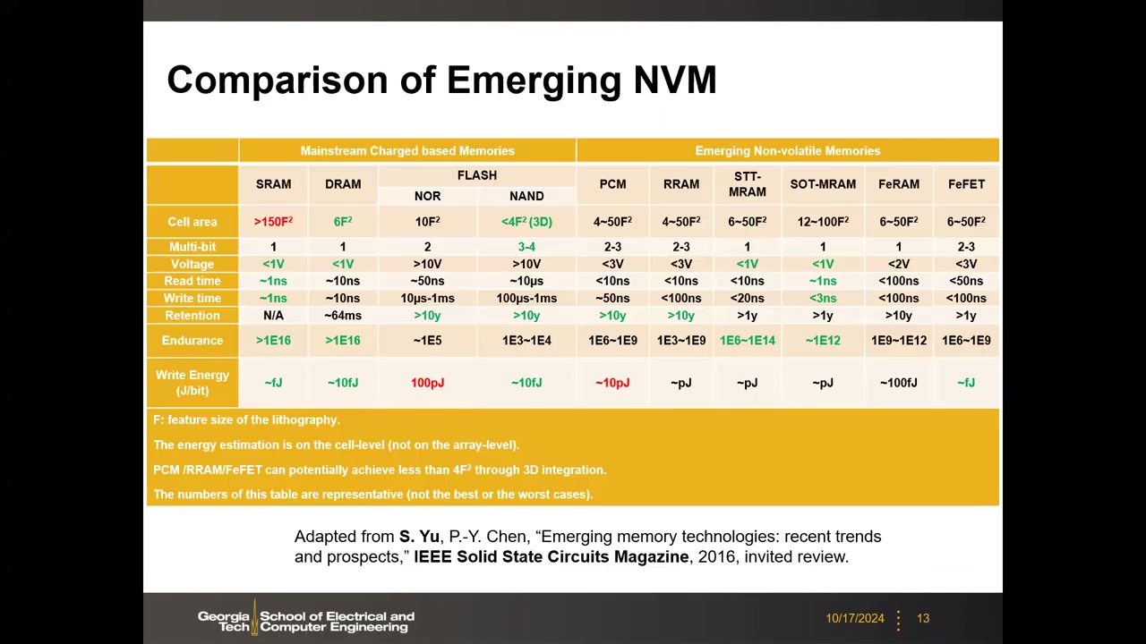 Comparison of Emerging NVM 十列指标对比大表