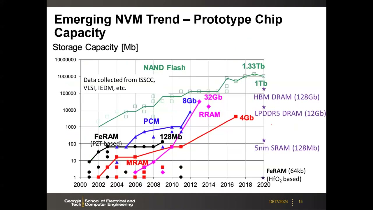 Emerging NVM Trend – Prototype Chip Capacity 2000–2020 容量散点趋势图