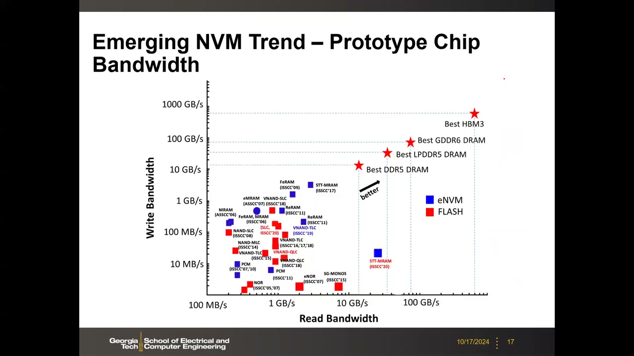 原型芯片读写带宽散点图,标注 DDR5/LPDDR5/GDDR6/HBM3