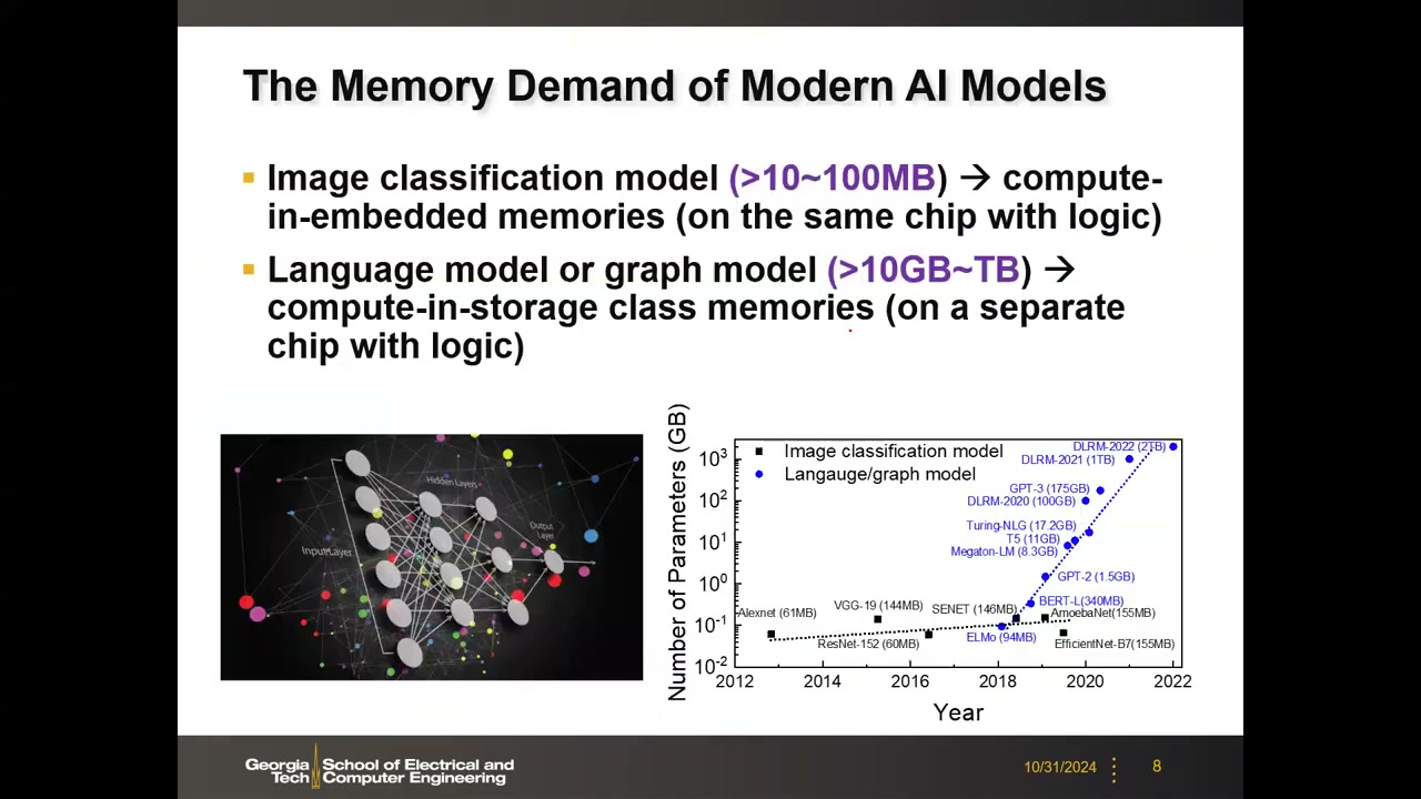 The Memory Demand of Modern AI Models:参数量随年份增长图,AlexNet 61MB 到 DLRM-2022 2TB