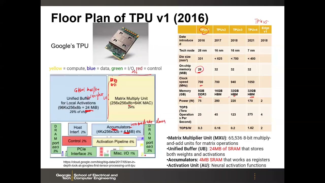 Floor Plan of TPU v1 带教授批注:芯片版图、各代 TPU 参数对比表、MXU/UB/Accumulator 说明