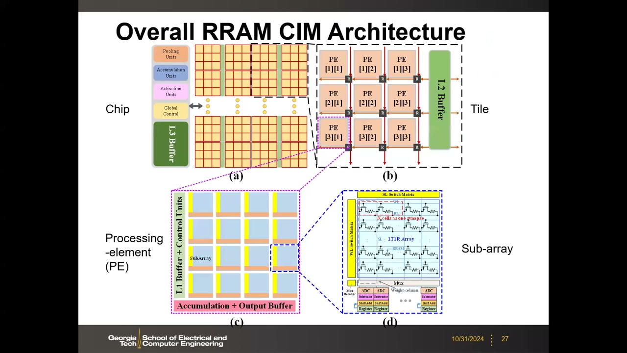 Overall RRAM CIM Architecture:Chip/Tile/PE/Sub-array 四级层次图