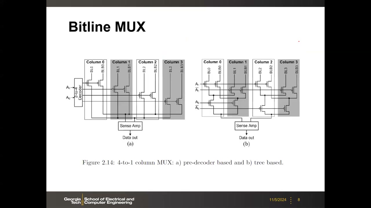 Bitline MUX:4-to-1 列 MUX 的预译码式 (a) 与树形 (b) 晶体管级电路