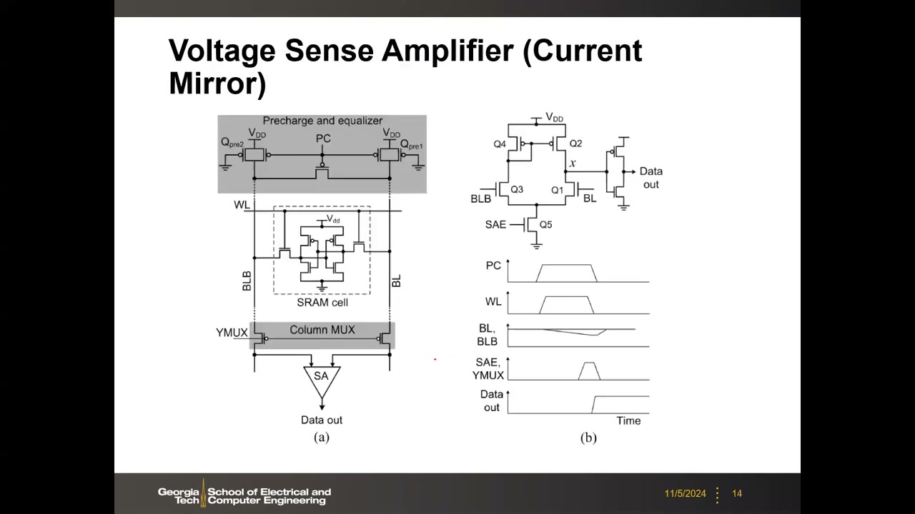 Voltage Sense Amplifier (Current Mirror):SRAM 单元 + 预充均衡 + 列 MUX + 电流镜差分 SA(Q1–Q5)电路与时序图