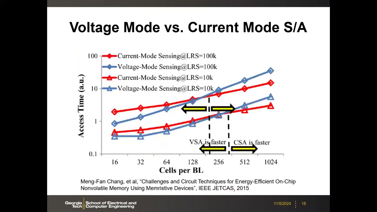 Access Time vs Cells per BL 曲线:VSA/CSA 在 LRS=10k/100k 下的对比,标出 VSA faster / CSA faster 区间