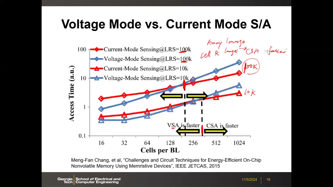 同图带板书结论:Array large, Cell R larger → CSA faster,圈出 100k 平衡点