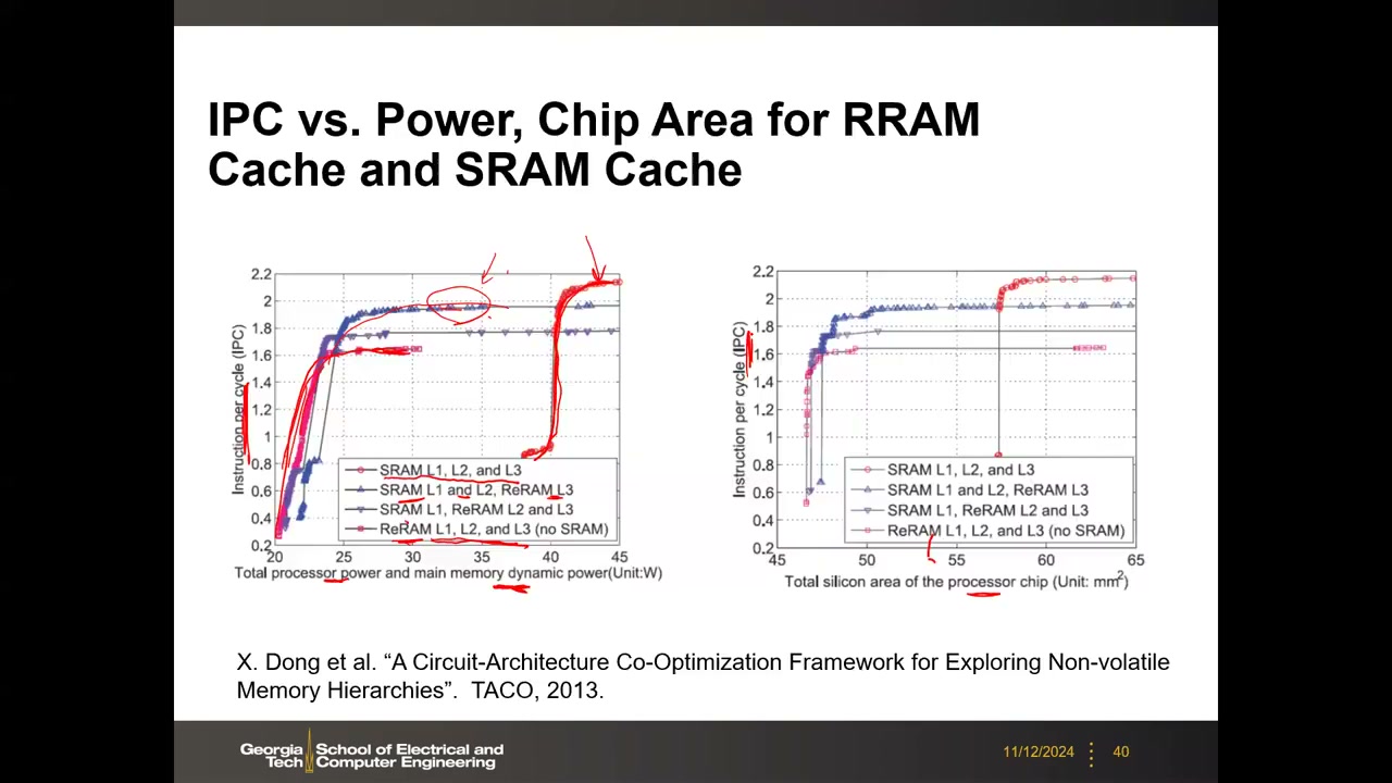 IPC vs Power, Chip Area:全 SRAM、全 ReRAM、SRAM+ReRAM L3 混合方案的位置(带手绘批注)