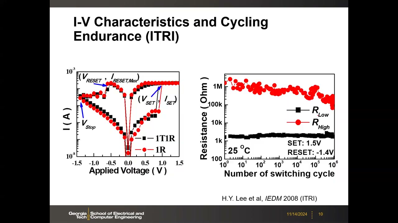 ITRI 器件 I-V 特性与循环耐久：SET 1.5V/RESET −1.4V，开关比大于100，1E6 次循环