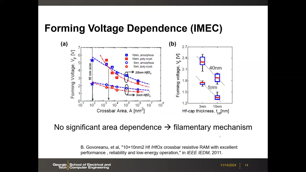 Forming 电压对单元面积与 Hf 覆盖层厚度的依赖（IMEC 数据）