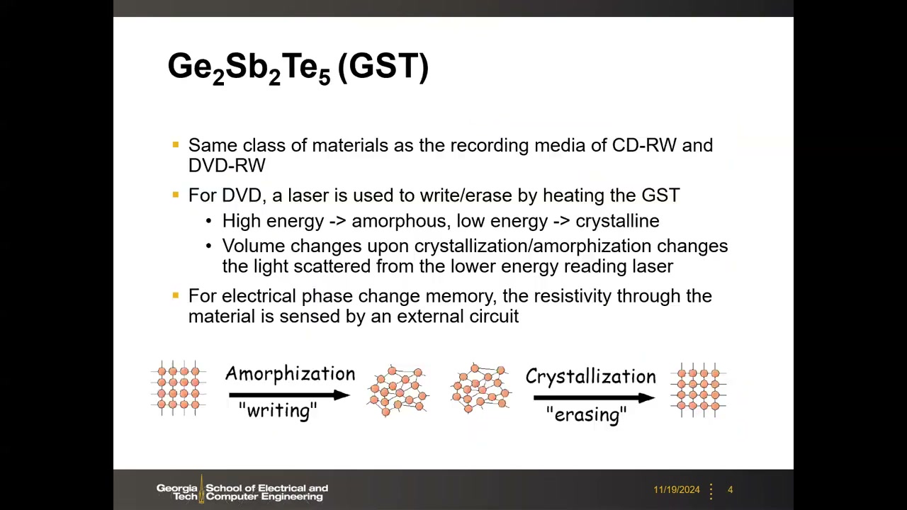 Ge2Sb2Te5 (GST) 幻灯片：与 CD/DVD 同类材料，非晶化=写、结晶化=擦示意