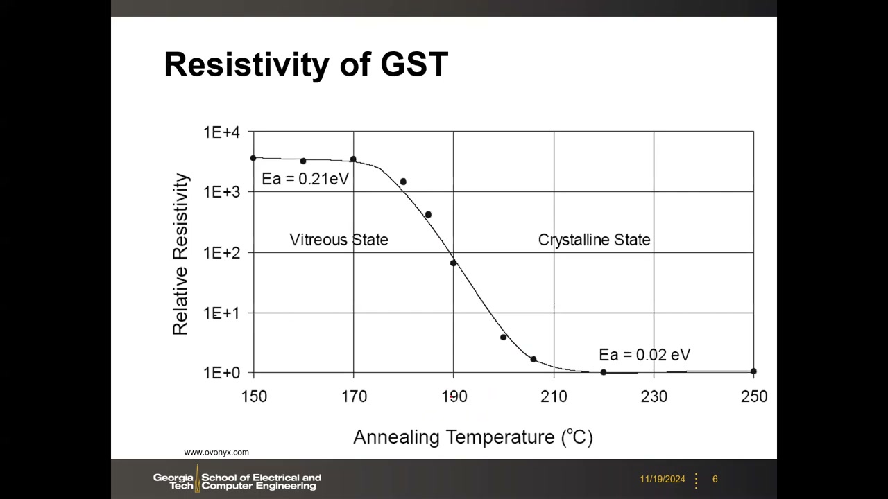 GST 电阻率 vs 退火温度曲线：约 4 个数量级骤降，Ea=0.21 eV / 0.02 eV