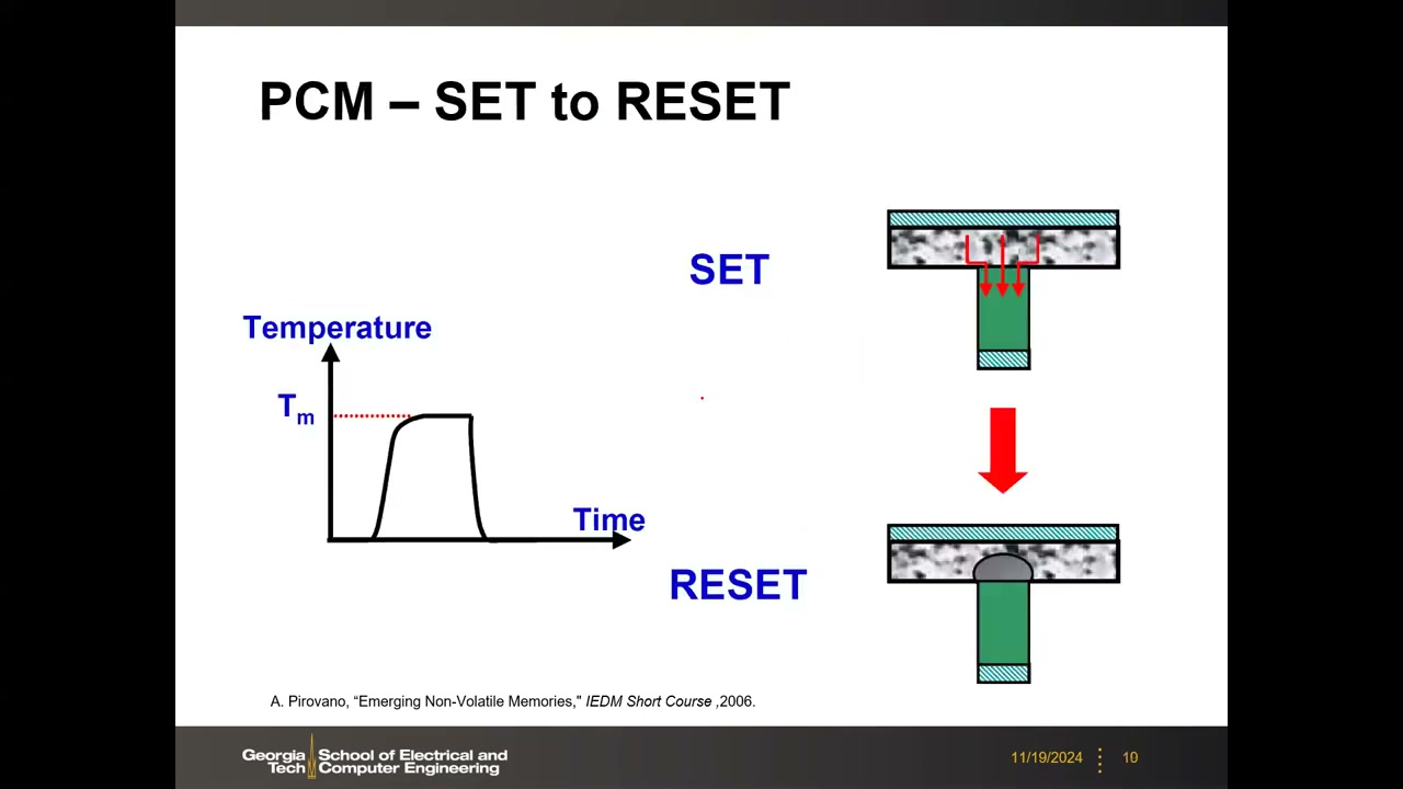 PCM SET 到 RESET 的温度-时间曲线与单元状态变化示意