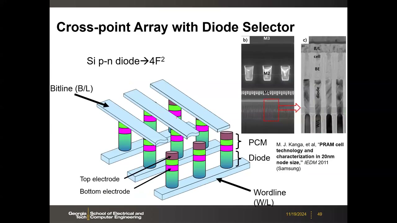 Cross-point Array with Diode Selector：Si pn 二极管 4 F²、三维阵列示意与 Samsung 20nm IEDM 2011 TEM