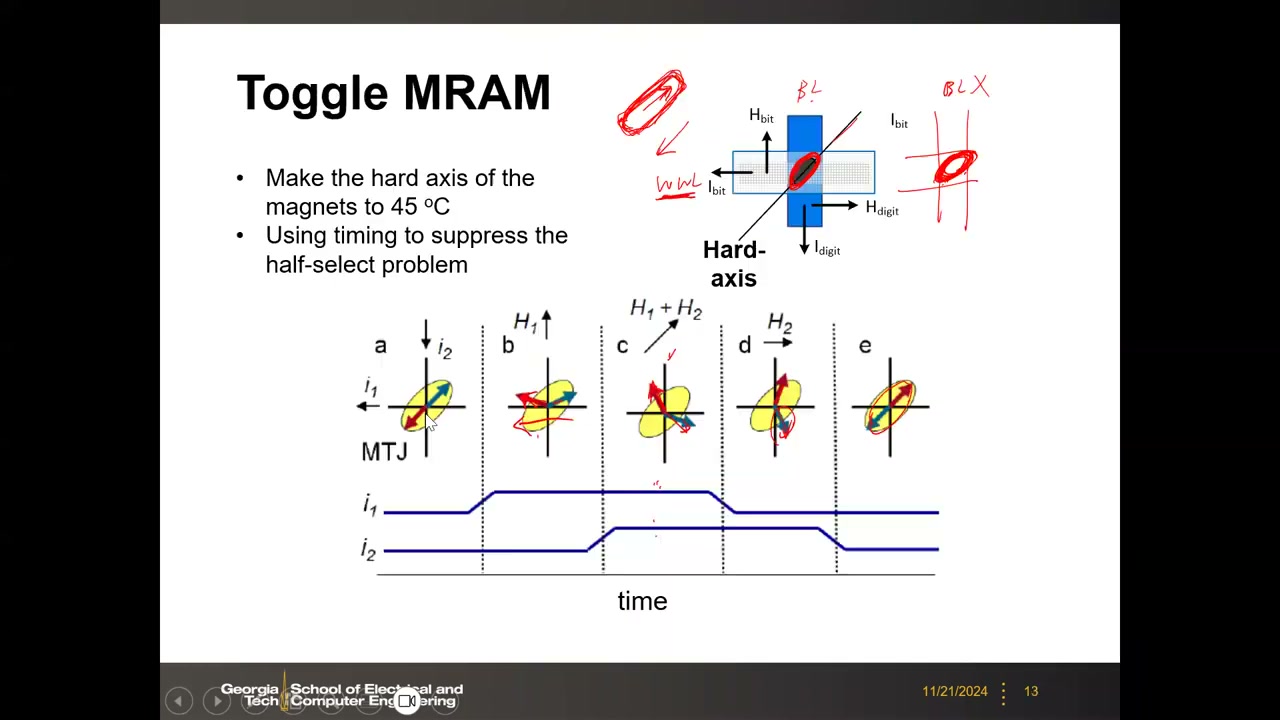 Toggle MRAM 原理：45 度硬轴、i1/i2 时序波形与磁化逐步翻转过程