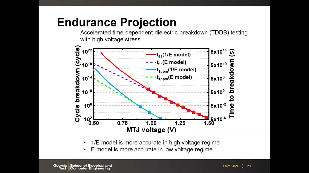 Endurance Projection：t63 与 t1ppm 各按 E 模型与 1/E 模型的四条外推曲线