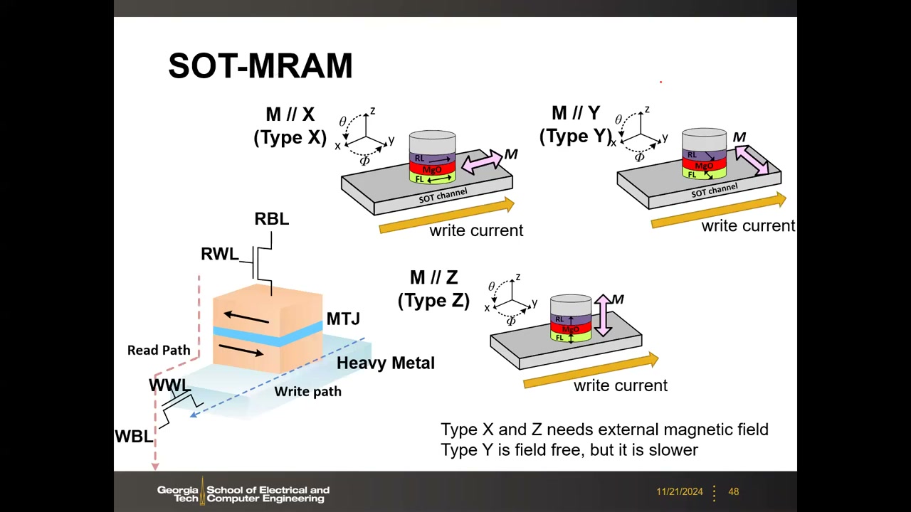 SOT-MRAM 三端单元（读写路径分离）与 X/Y/Z 三种类型示意