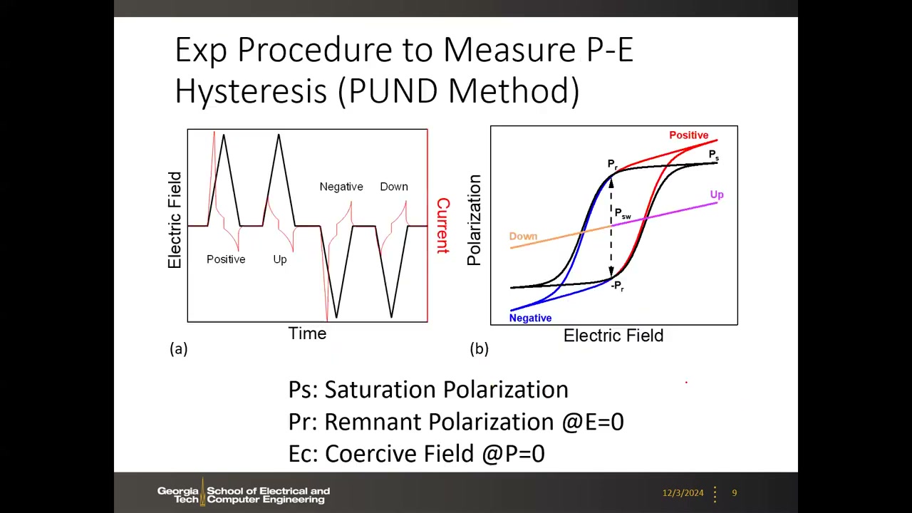 PUND 测量波形（电场-时间与电流响应）与 P-E 回线上 Ps/Pr/Ec 的标注