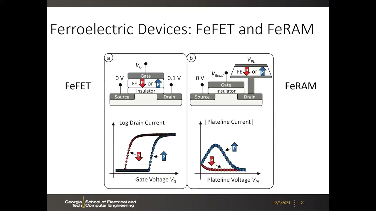 FeFET 与 FeRAM 器件结构及各自读出特性：ID-VG 回滞与板线开关电流峰